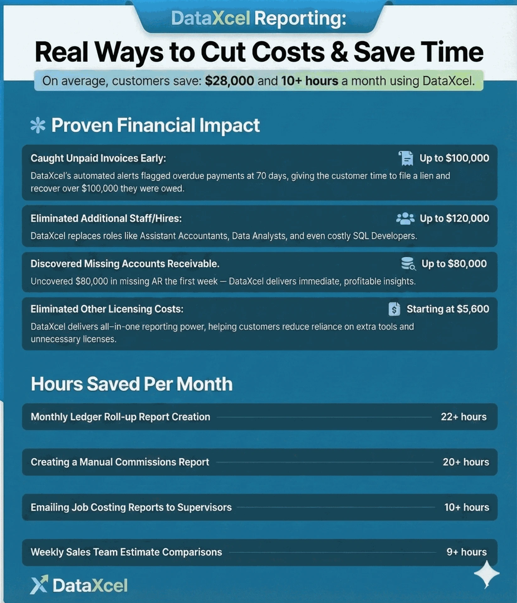 Infographic — DataXcel saves customers on average $28,000 and 10+ hours per month. Highlights: caught unpaid invoices up to $100,000, eliminated staff hires up to $120,000, discovered missing AR up to $80,000, eliminated other licensing starting at $5,600. Time saved: 22+ hours on ledger roll-ups, 20+ hours on commissions reports, 10+ hours on job costing, 9+ hours on weekly sales estimates.