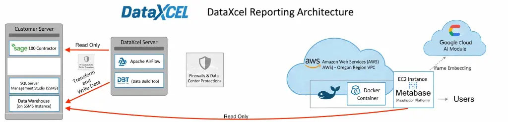 Strategic Implementation & Rapid Value Phase