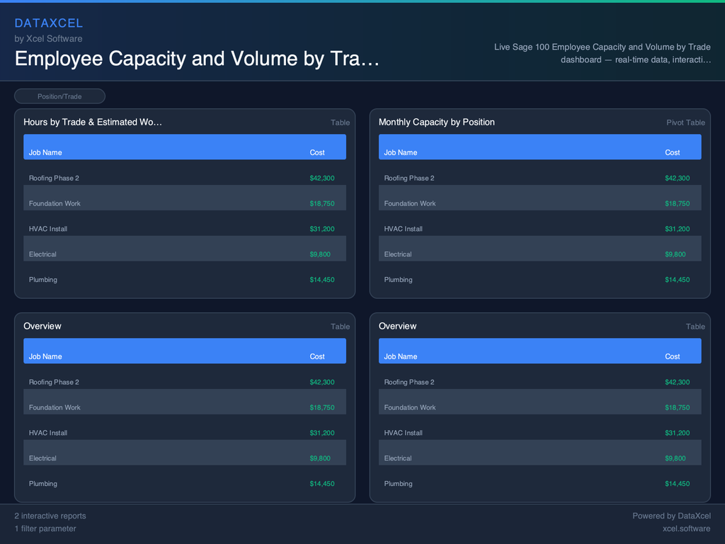 Employee Capacity and Volume by Trade