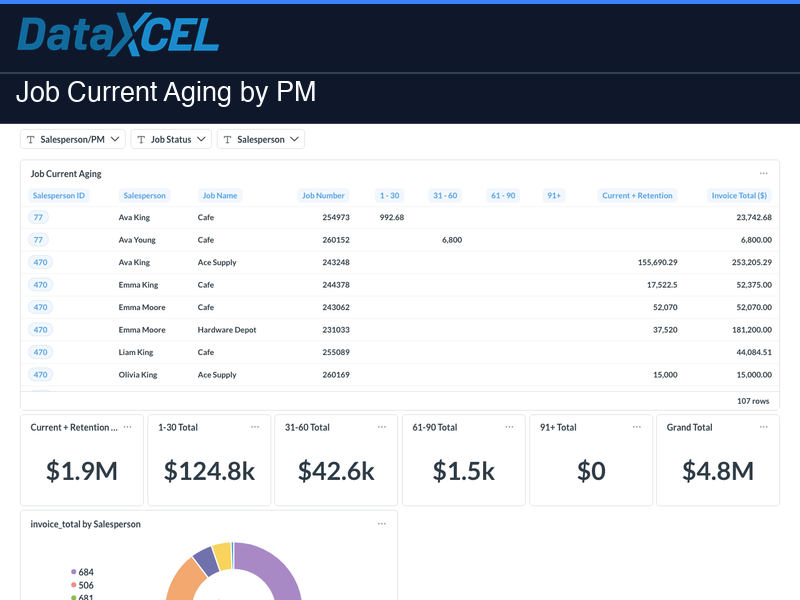 Job Current Aging by PM