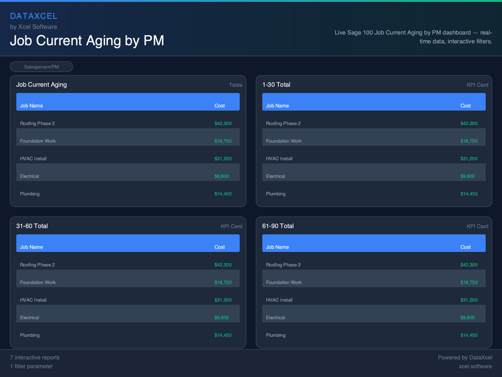 Job Current Aging by PM