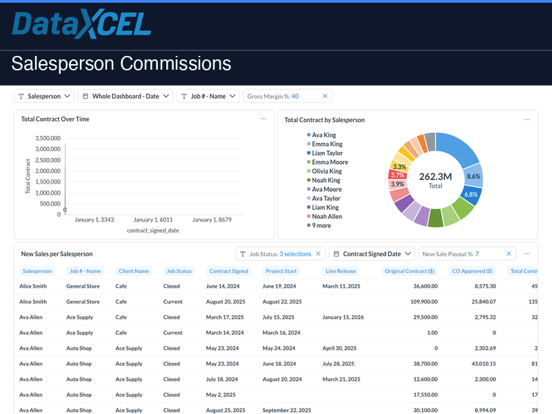 Salesperson Commissions