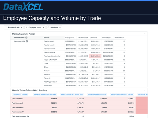 Employee Capacity and Volume by Trade